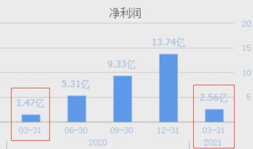 全球風(fēng)電新增裝機量排名第六的龍頭 業(yè)績大增74%，市盈率僅35倍的發(fā)電巨頭