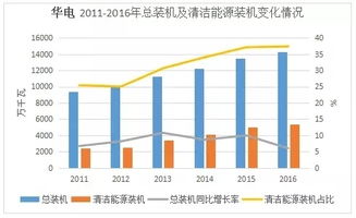 2016年五大發(fā)電集團(tuán)業(yè)績(jī)排行 輸電業(yè)務(wù)表現(xiàn)分化明顯